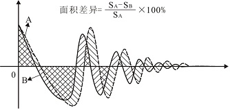 匝間測試面積波形-艾普智能.png 匝間測試面積波形-艾普智能.png