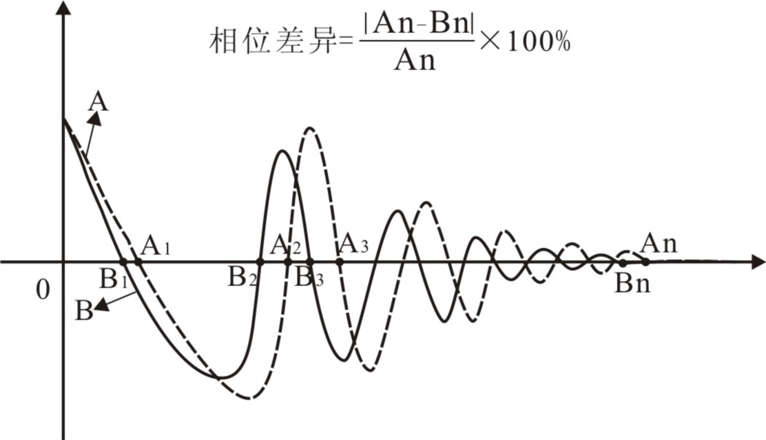 匝間測試相位波形-艾普智能.png 匝間測試相位波形-艾普智能.png