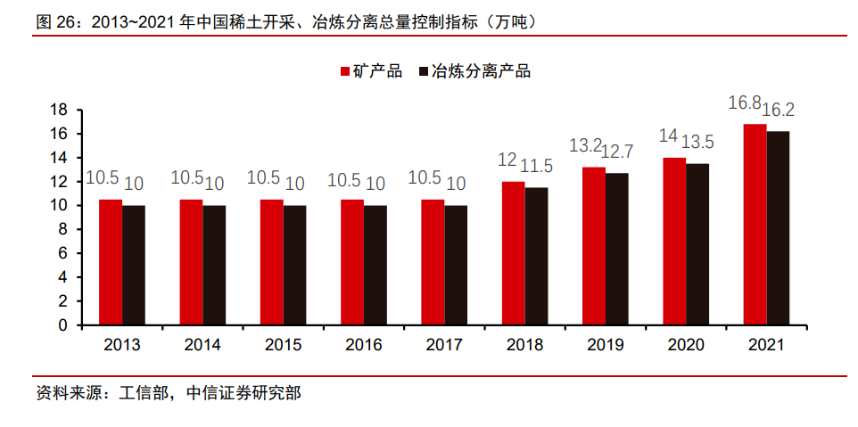 2013-2021年中國稀土開采、冶煉分離重量控制指標(biāo)（萬噸）.png